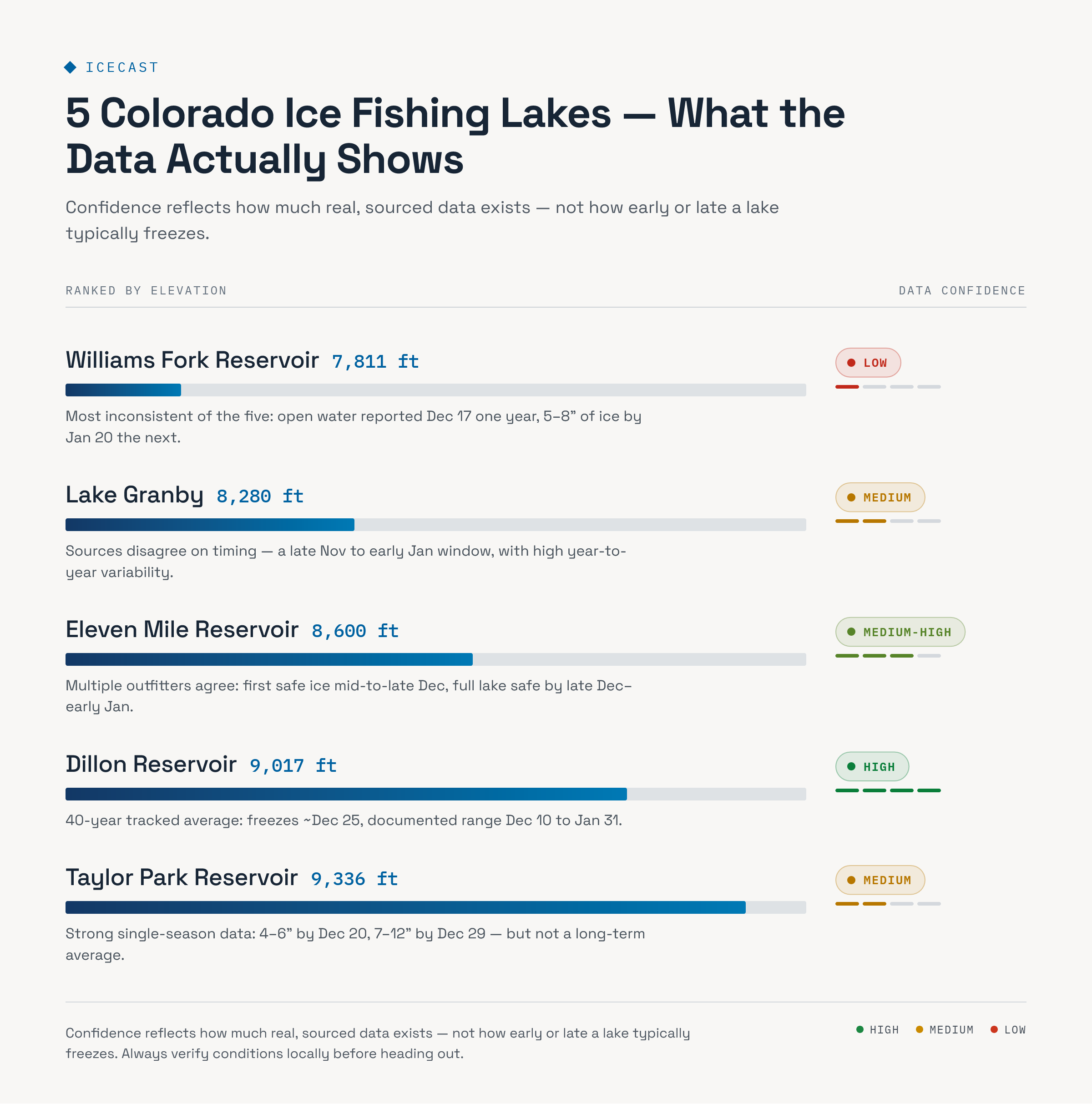Comparison chart of five Colorado lakes ranked by elevation, showing freeze timing and confidence level