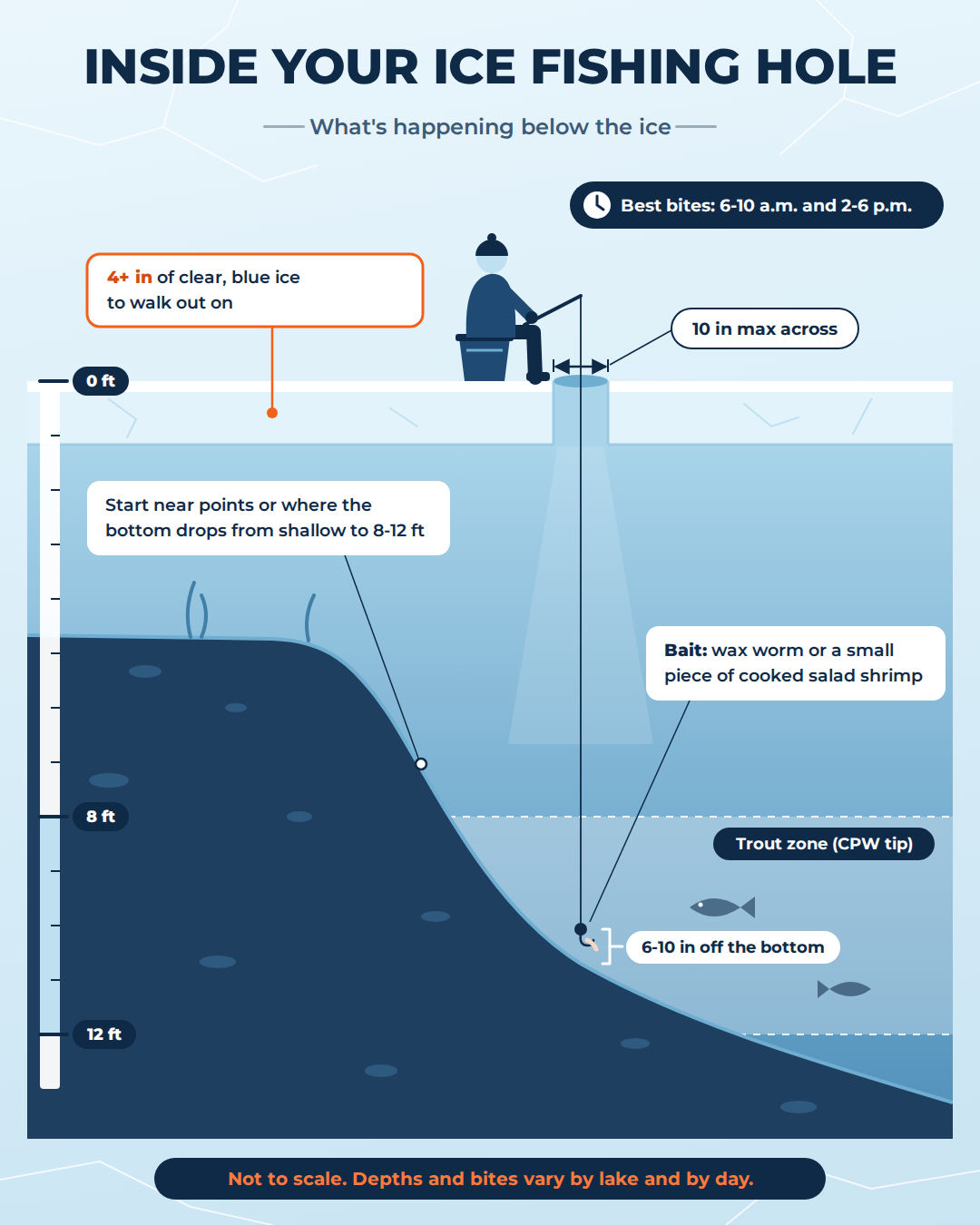 Cross-section diagram showing ice fishing hole setup, line position, and fish depth