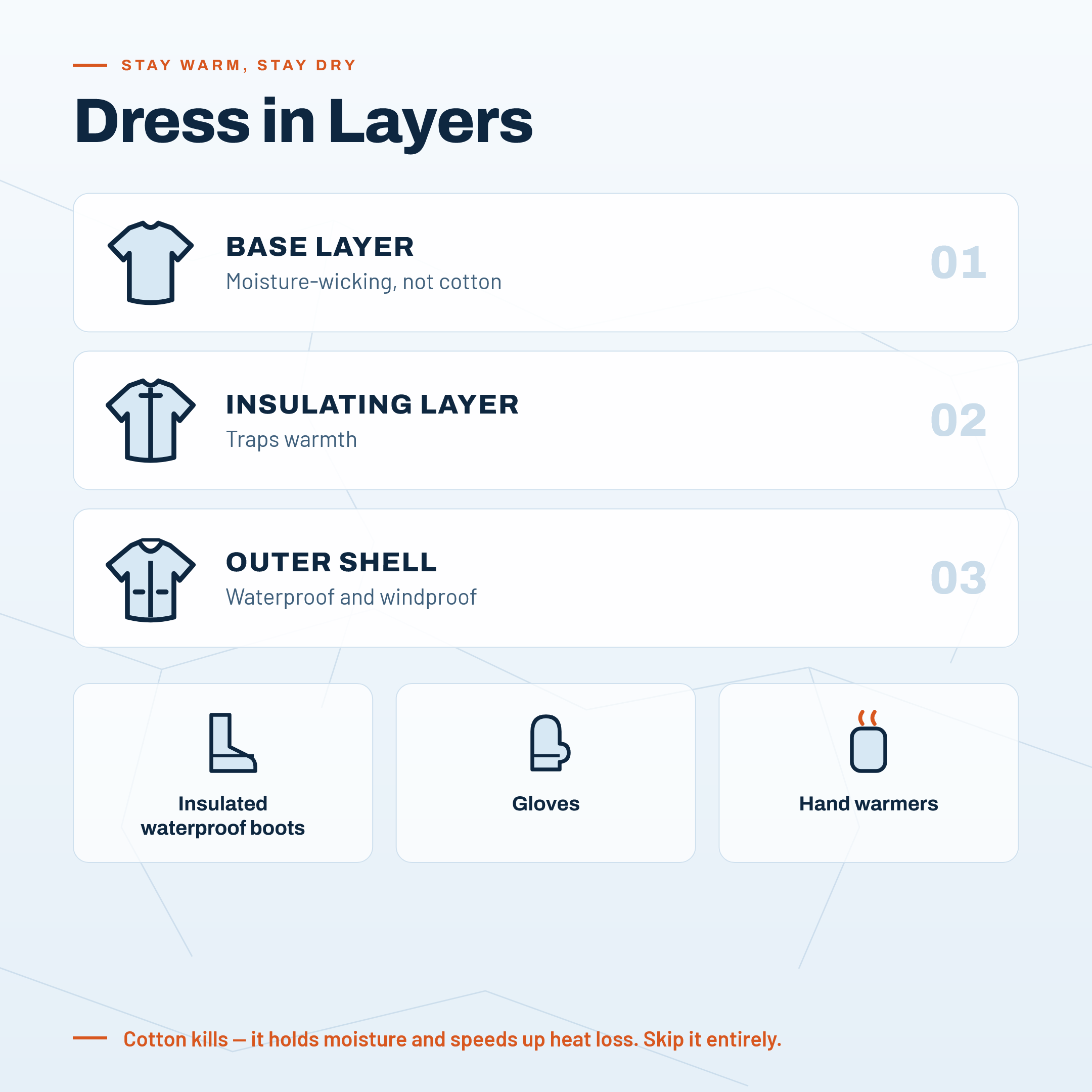 Clothing layering breakdown showing base layer, insulating layer, outer shell, boots, gloves, and hat for ice fishing conditions