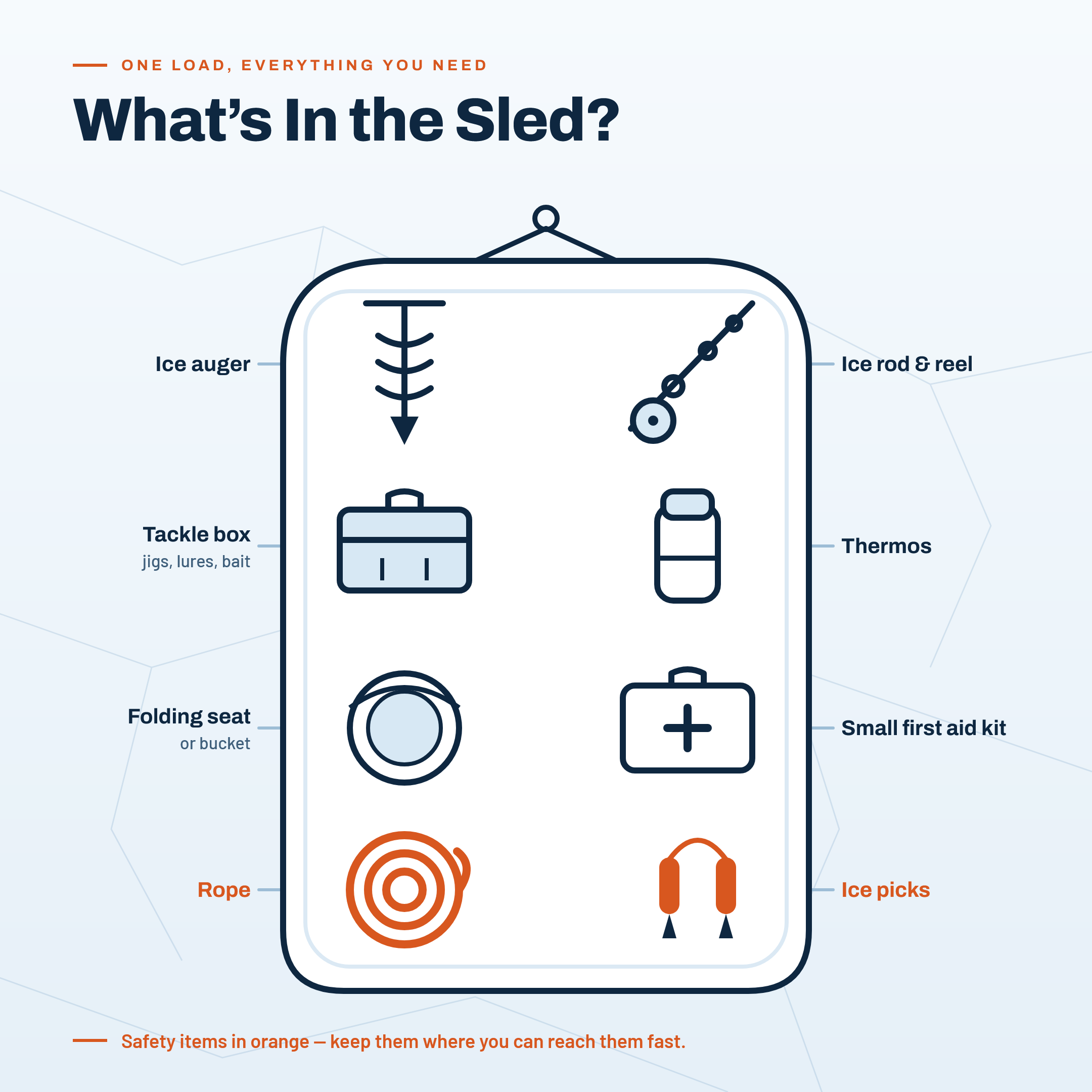 Visual overview of gear organization in a sled, with safety items highlighted in orange including life jacket, rope, whistle, and ice picks